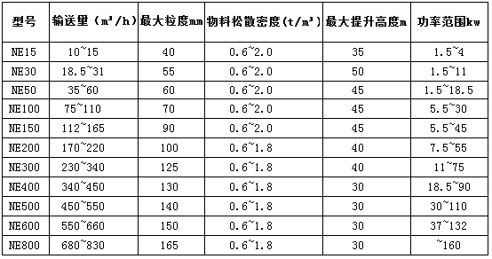 NE斗式提升机产品技术参数表