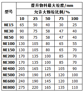 NE型斗式提升机输送物料性能参数表