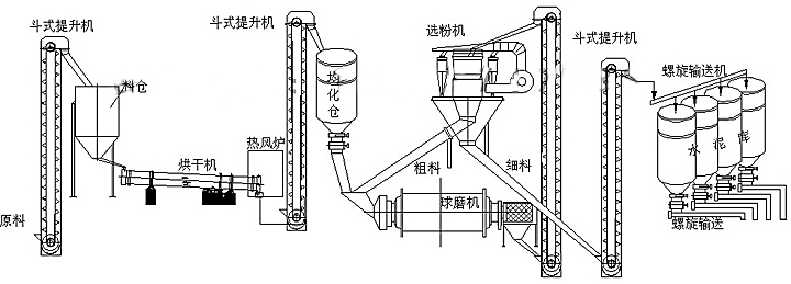 石灰石生产线,水泥生产线